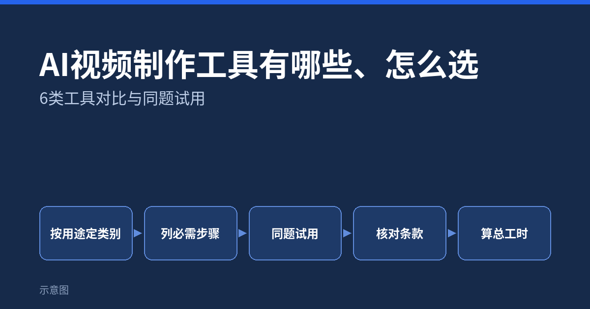 AI视频制作工具有哪些、怎么选：6类工具与同题试用封面