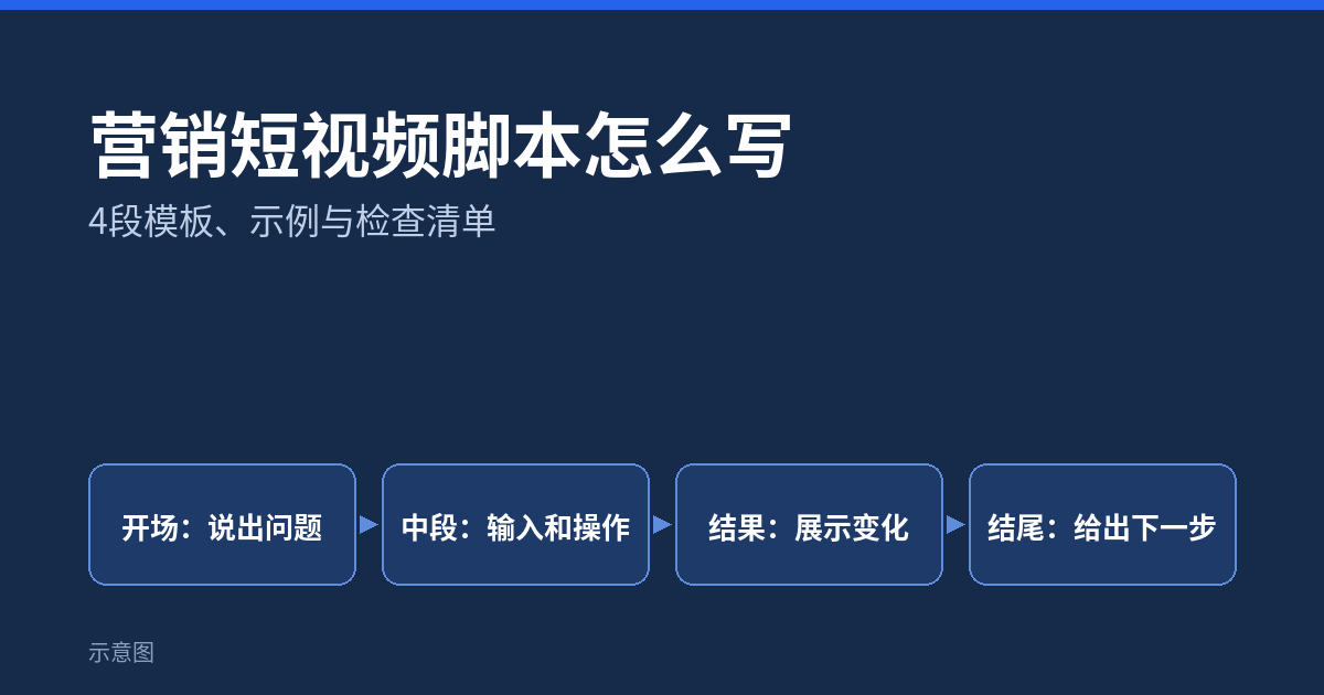 营销短视频脚本怎么写:4段模板、示例与检查清单(示意图)