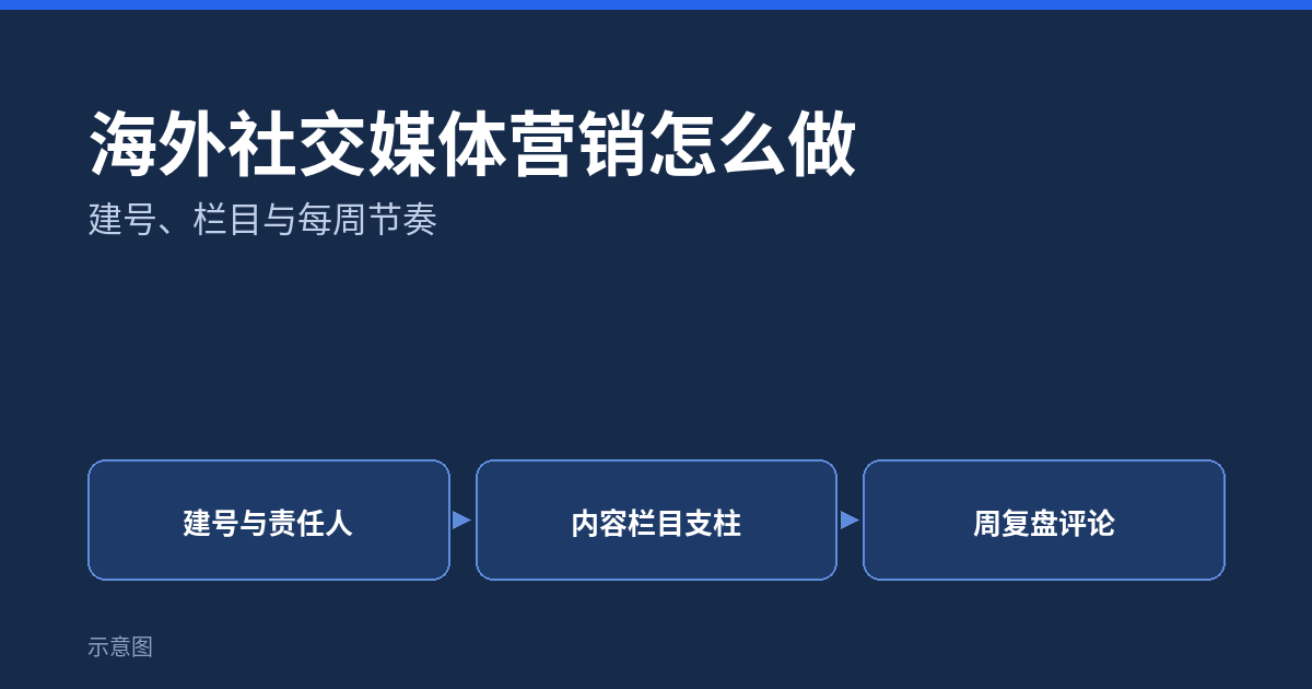 海外社交媒体营销怎么做:建号、栏目与每周节奏(示意图)
