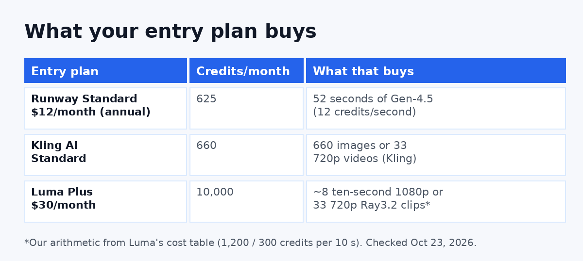 What each Sora alternative's entry plan buys: Runway seconds of Gen-4.5, Kling 720p videos and Luma ten-second clips