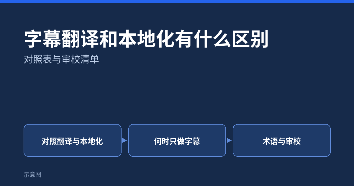 字幕翻译和本地化有什么区别:对照表与审校清单(示意图)