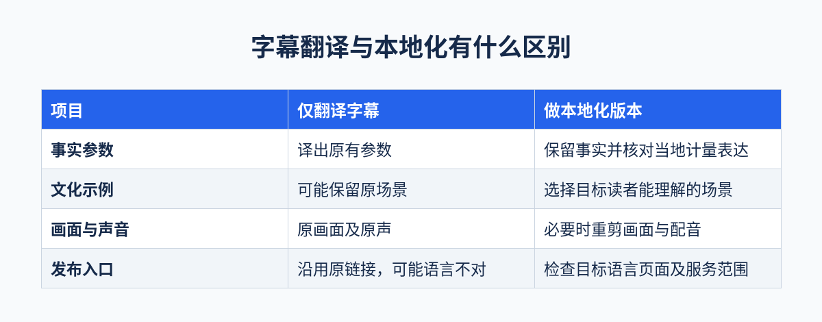字幕翻译与本地化对照表示意图