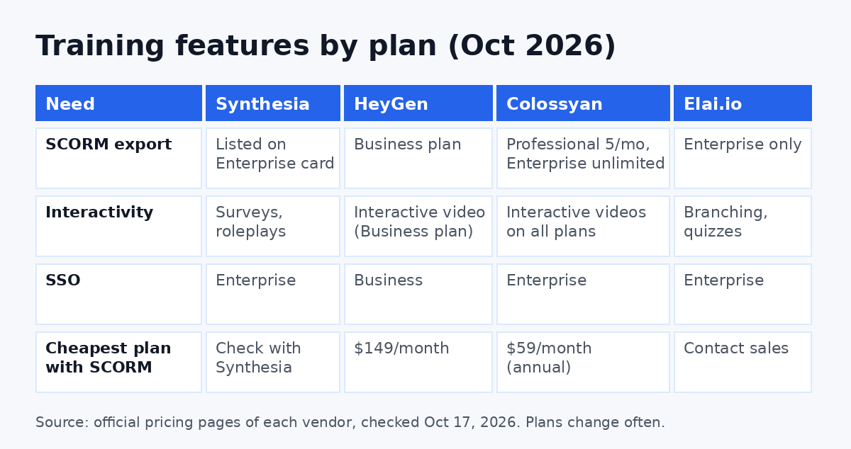 Training features by plan: Synthesia, HeyGen, Colossyan, Elai.io