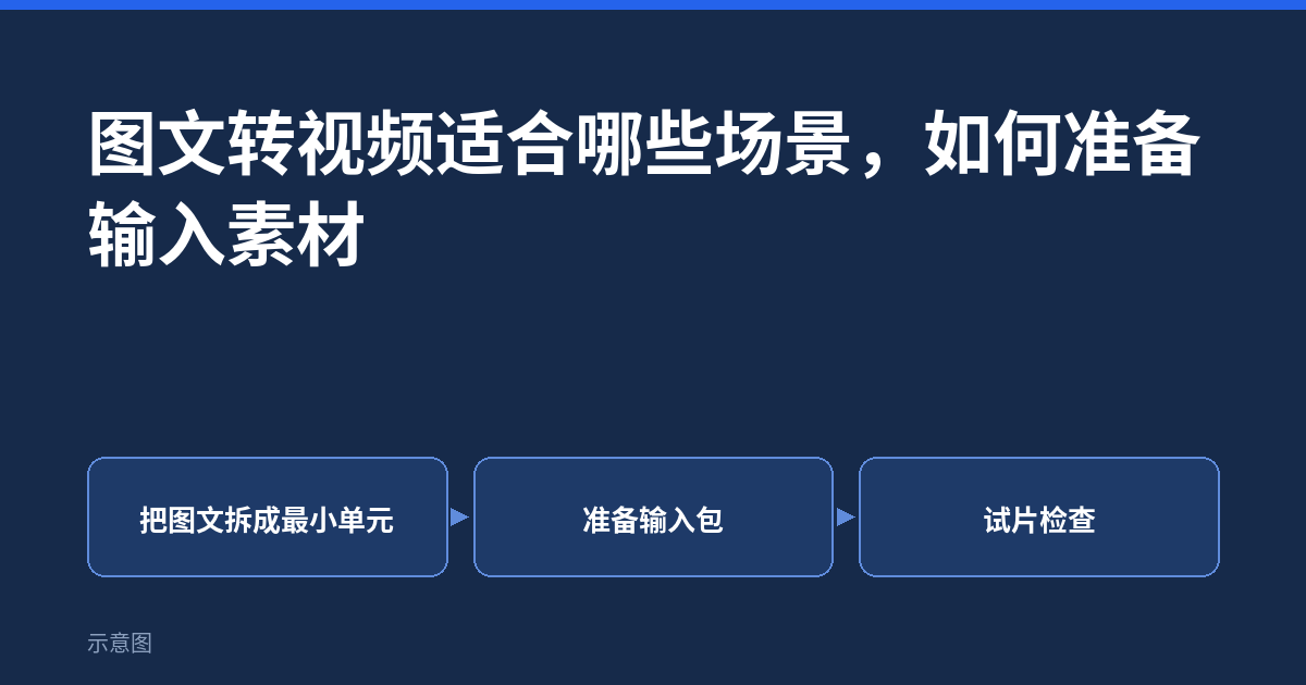 图文转视频适合哪些场景,如何准备输入素材(示意图)