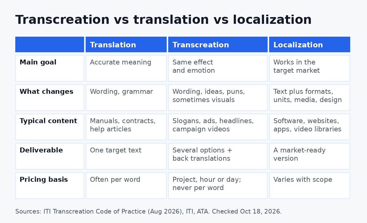 Transcreation vs translation vs localization comparison table: goal, what changes, content and pricing