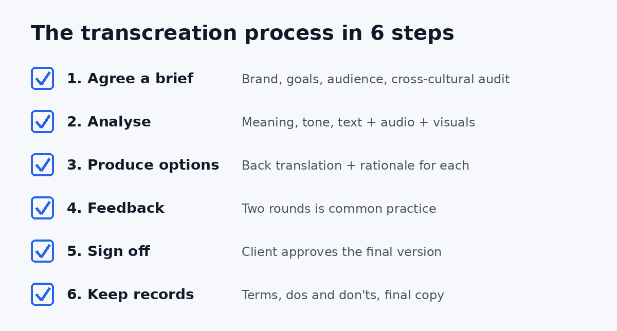 Transcreation process in 6 steps: brief, analyse, produce options, feedback, sign off, keep records