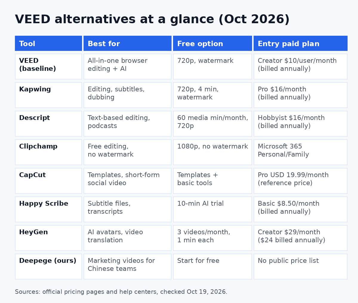 VEED alternatives comparison table: free option, entry paid plan and watermark rules for 7 video tools