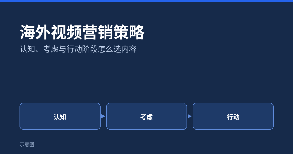 海外视频营销策略:认知、考虑与行动阶段怎么选内容(示意图)