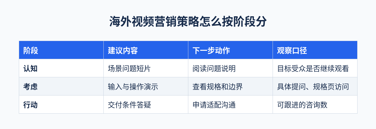 海外视频营销策略怎么按阶段分对照表
