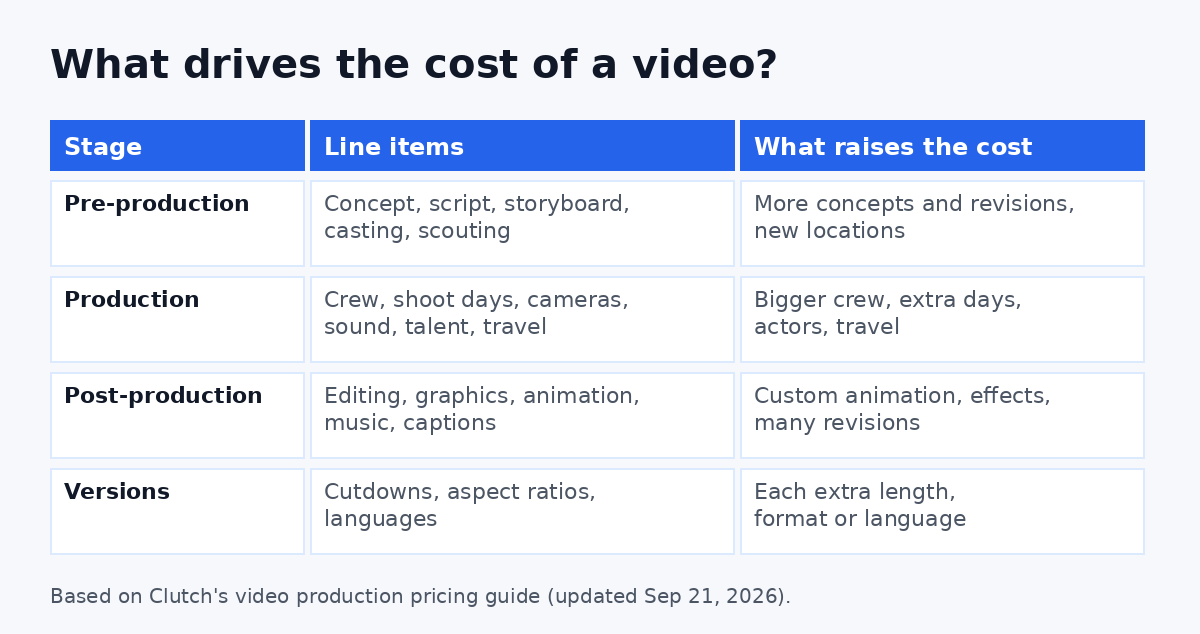Video production cost drivers by stage: pre-production, production and post-production