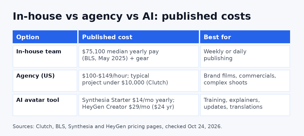 In-house vs agency vs AI video production cost comparison, October 2026