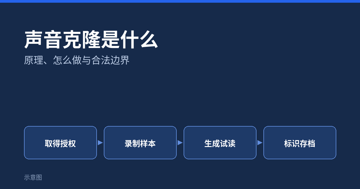 声音克隆是什么:原理、怎么做与合法边界(示意图)