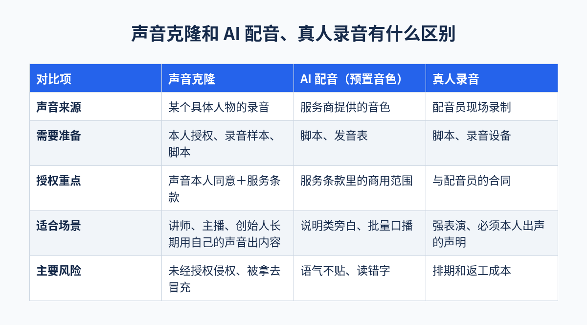声音克隆和AI配音、真人录音的区别对照表:声音来源、需要准备、授权重点、适合场景、主要风险