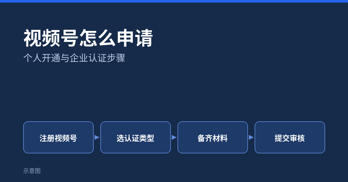 视频号怎么申请：个人开通与企业认证步骤示意图