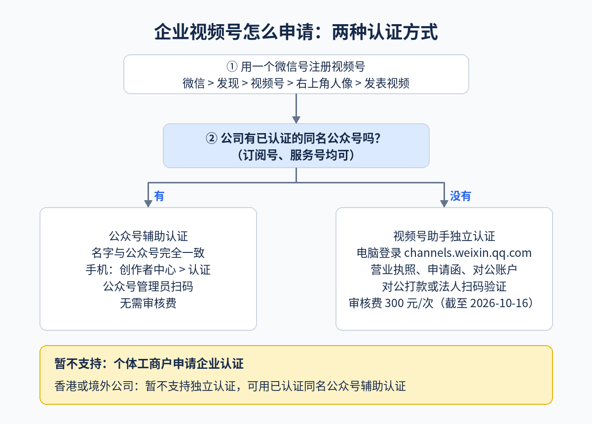 视频号怎么申请：企业视频号两种认证方式选择示意图，公众号辅助认证与视频号助手独立认证