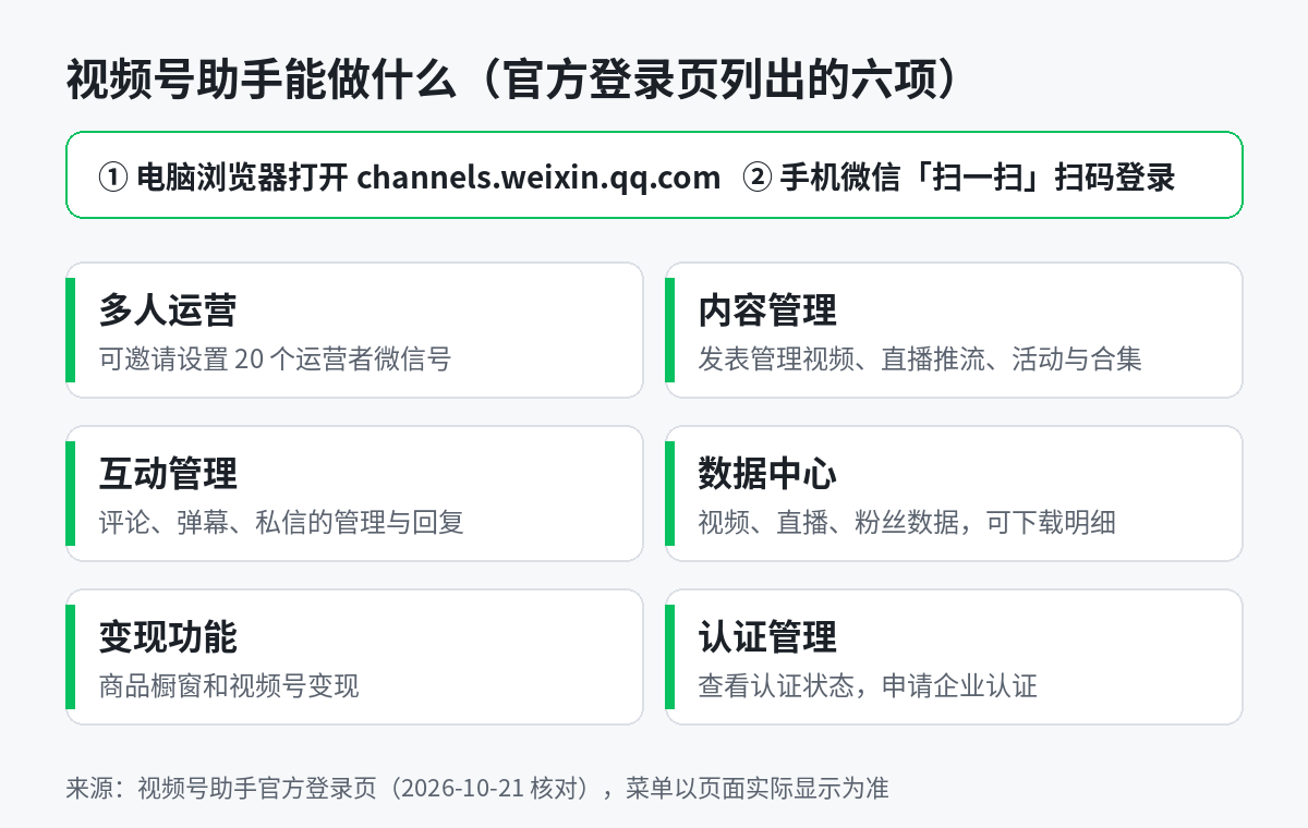 视频号助手是什么示意图:电脑端登录入口 channels.weixin.qq.com 和官方登录页列出的六项功能