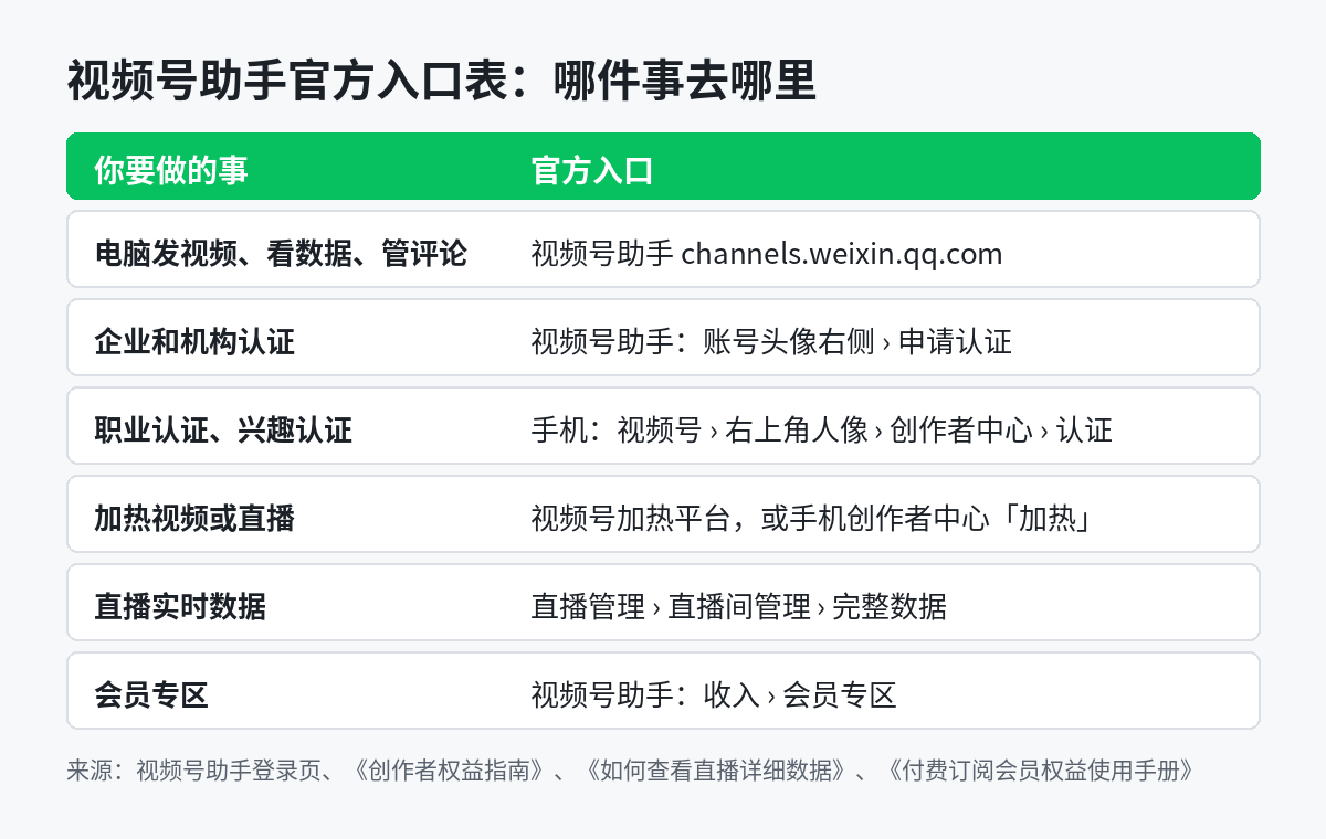视频号助手官方入口表示意图:发视频、认证、加热、直播数据和会员专区分别去哪个官方入口