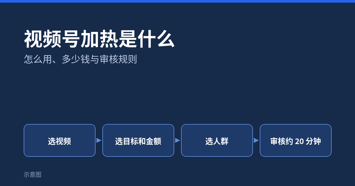 视频号加热是什么：怎么用、多少钱与审核规则示意图