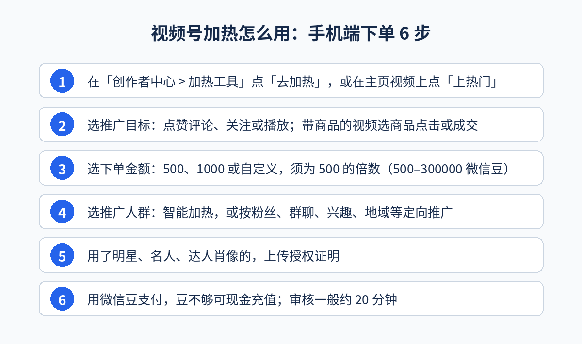 视频号加热怎么用：手机端下单六个步骤示意图，从选视频、选目标、选金额到选人群、肖像授权和支付