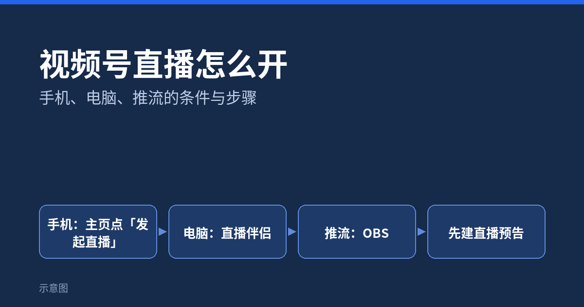 视频号直播怎么开：手机、电脑、推流三种开播方式的条件与步骤示意图