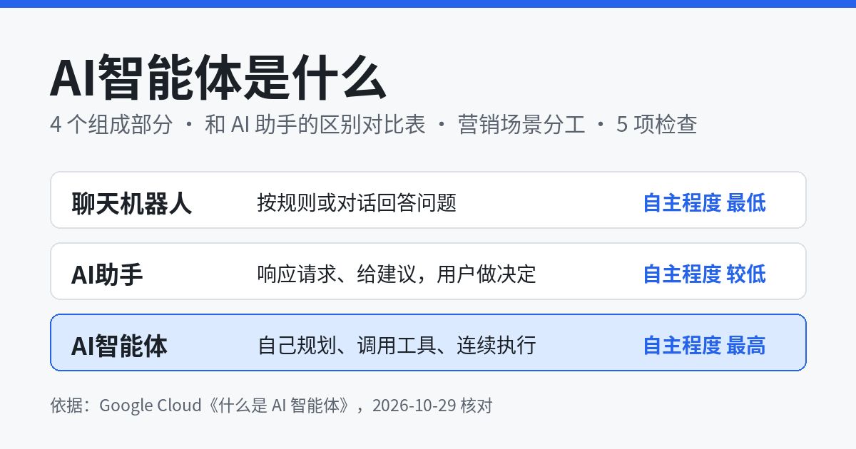 AI智能体是什么示意图：聊天机器人、AI助手、AI智能体的自主程度对比，AI智能体能自己规划、调用工具、连续执行