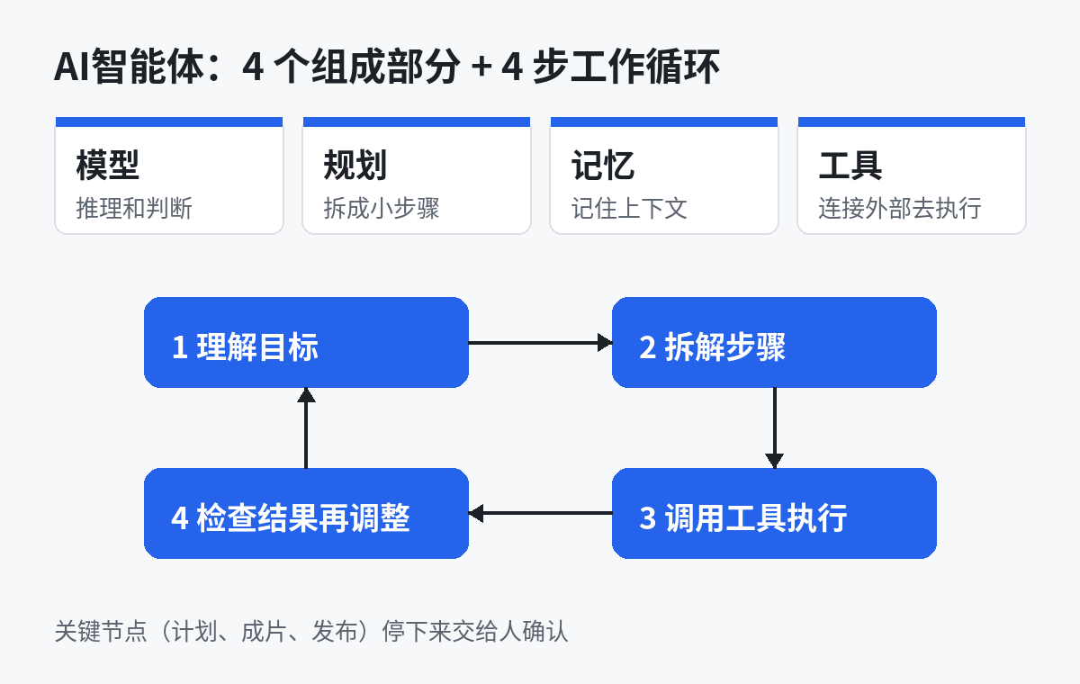 AI智能体的4个组成部分和工作循环示意图：模型、规划、记忆、工具，按理解目标、拆解步骤、调用工具、检查结果循环