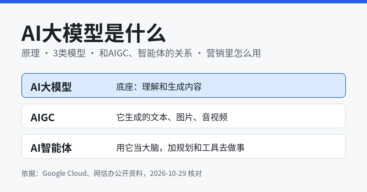 AI大模型是什么示意图：AI大模型是理解和生成内容的底座，AIGC是它生成的内容，AI智能体用它加规划和工具去做事