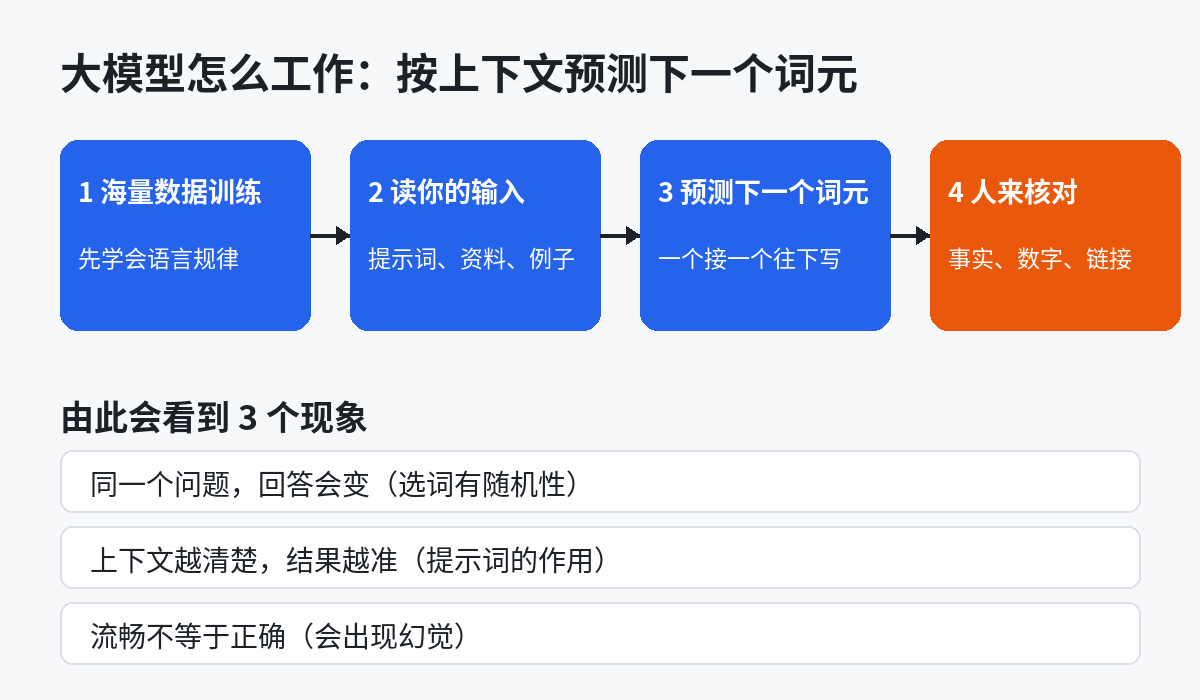 AI大模型怎么工作示意图：海量数据训练、读你给的提示和资料、按上下文预测下一个词元、生成结果后由人核对