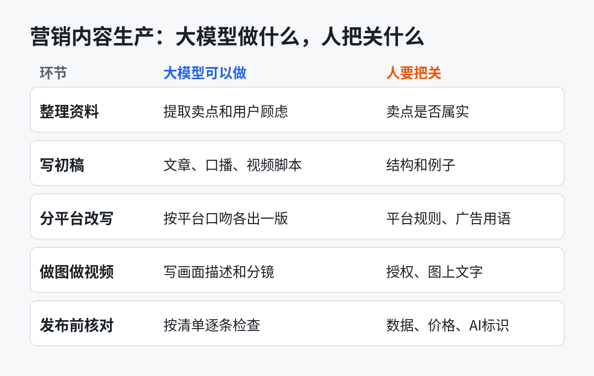 营销内容生产中大模型和人的分工示意图：整理资料、写初稿、分平台改写、做图做视频、发布前核对，每一步标出人要把关的内容