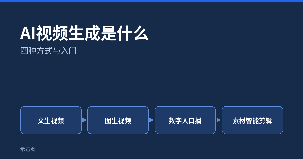 AI视频生成是什么：四种方式与入门（示意图）