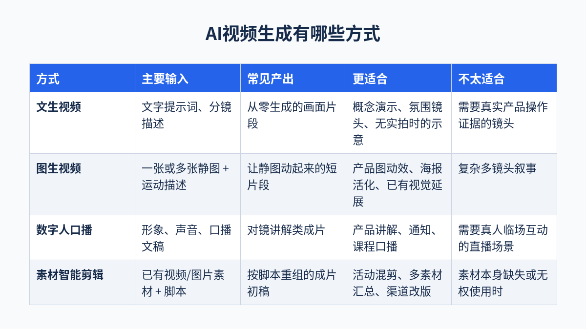 AI视频生成有哪些方式对照表