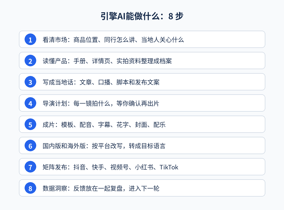 引擎AI（Deepege）能做什么：从看清市场、读懂产品到矩阵发布和数据复盘的 8 步流程图