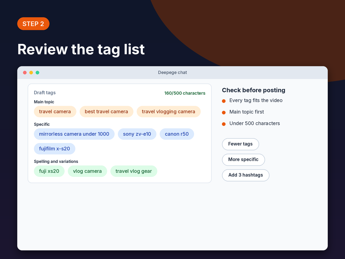 Step 2 mockup: the draft tag list with a 500 character counter and buttons to shorten or add tags